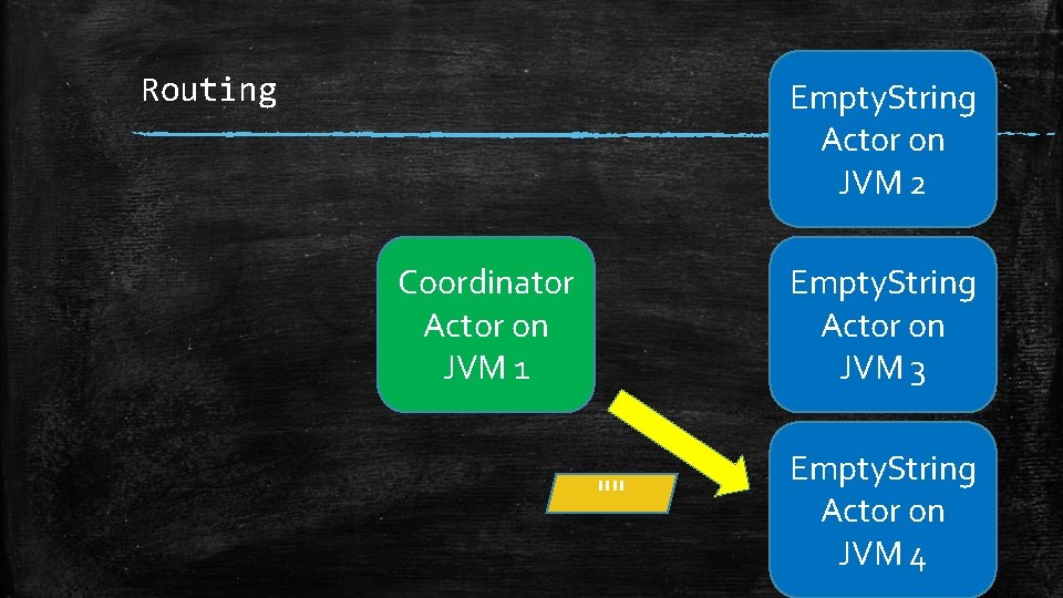 Routing Empty. String Actor on JVM 2 Coordinator Actor on JVM 1 Empty. String