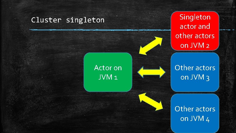 Cluster singleton Actor on JVM 1 Singleton actor and other actors on JVM 2