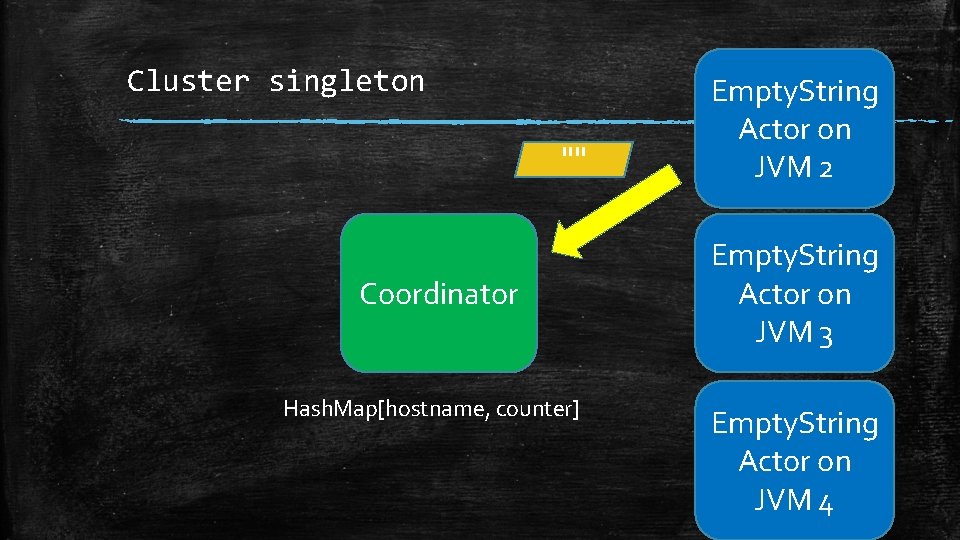 Cluster singleton "" Coordinator Hash. Map[hostname, counter] Empty. String Actor on JVM 2 Empty.