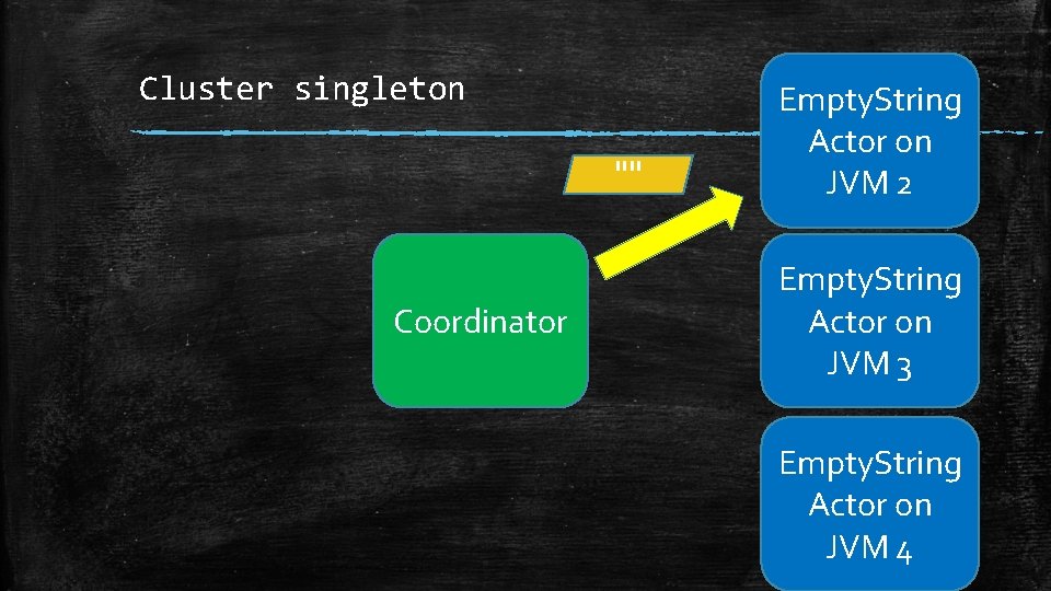 Cluster singleton "" Coordinator Empty. String Actor on JVM 2 Empty. String Actor on