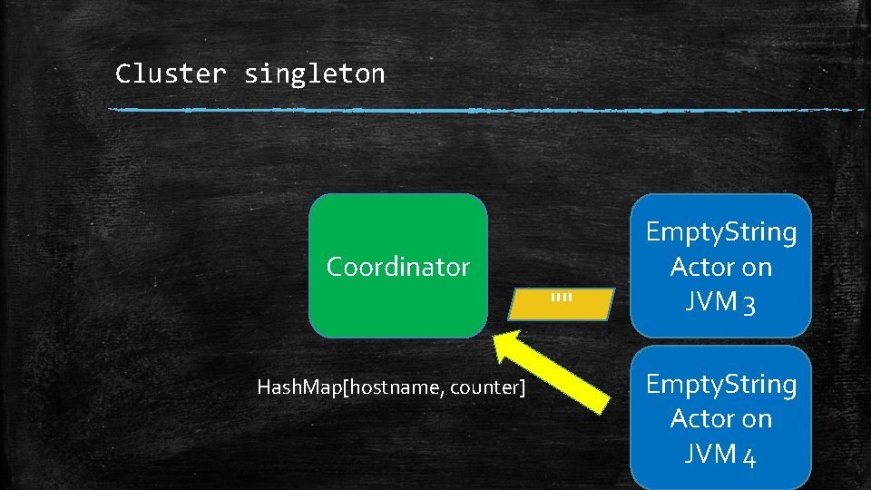 Cluster singleton Coordinator "" Hash. Map[hostname, counter] Empty. String Actor on JVM 3 Empty.