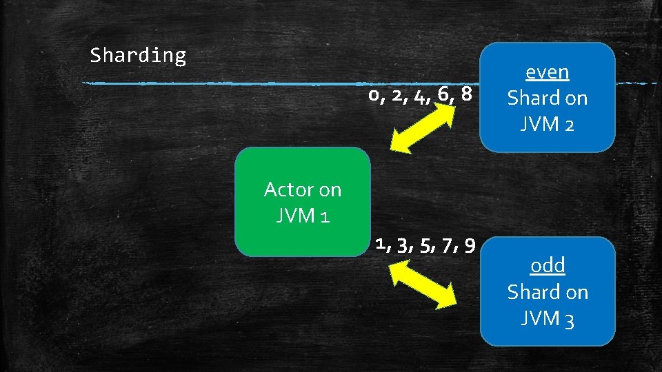 Sharding 0, 2, 4, 6, 8 Actor on JVM 1 1, 3, 5, 7,