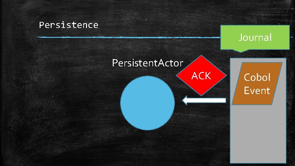 Persistence Journal Persistent. Actor ACK Cobol Event 