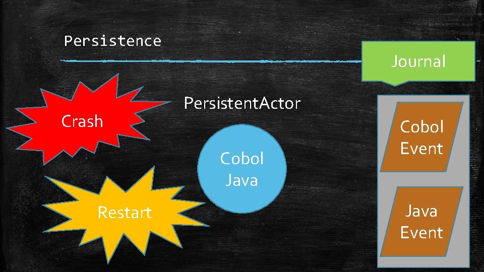 Persistence Journal Crash Persistent. Actor Cobol Java Restart Cobol Event Java Event 