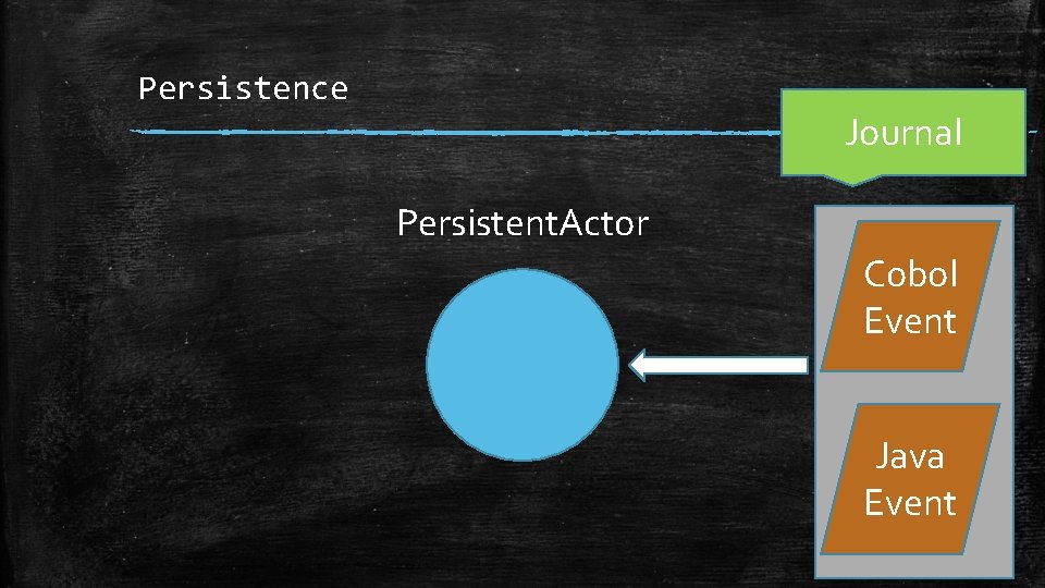 Persistence Journal Persistent. Actor Cobol Event Java Event 