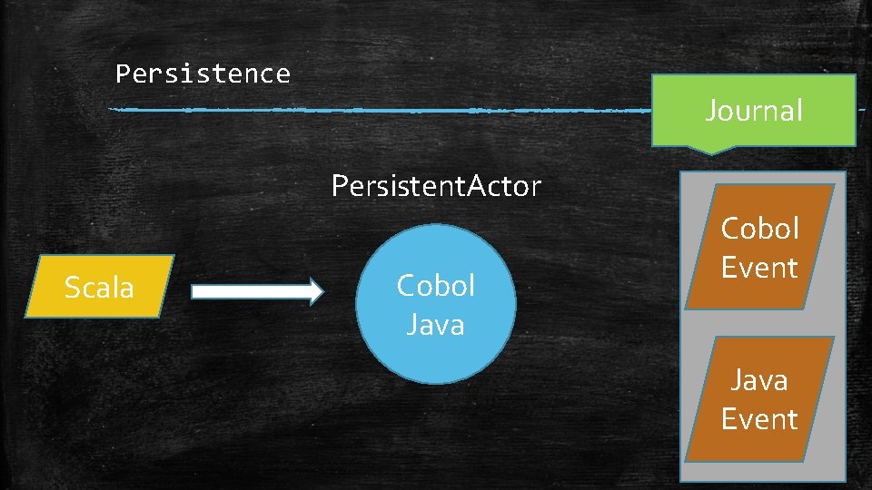 Persistence Journal Persistent. Actor Scala Cobol Java Cobol Event Java Event 