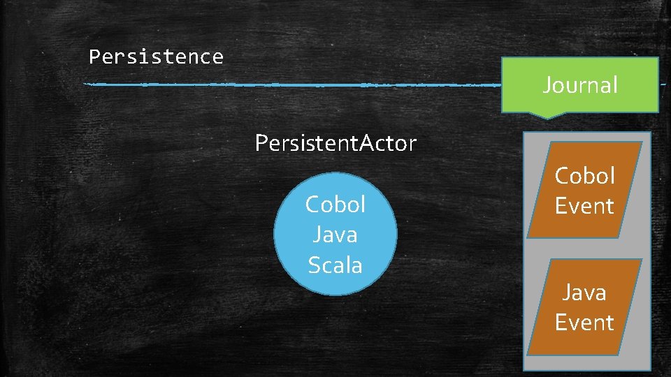 Persistence Journal Persistent. Actor Cobol Java Scala Cobol Event Java Event 