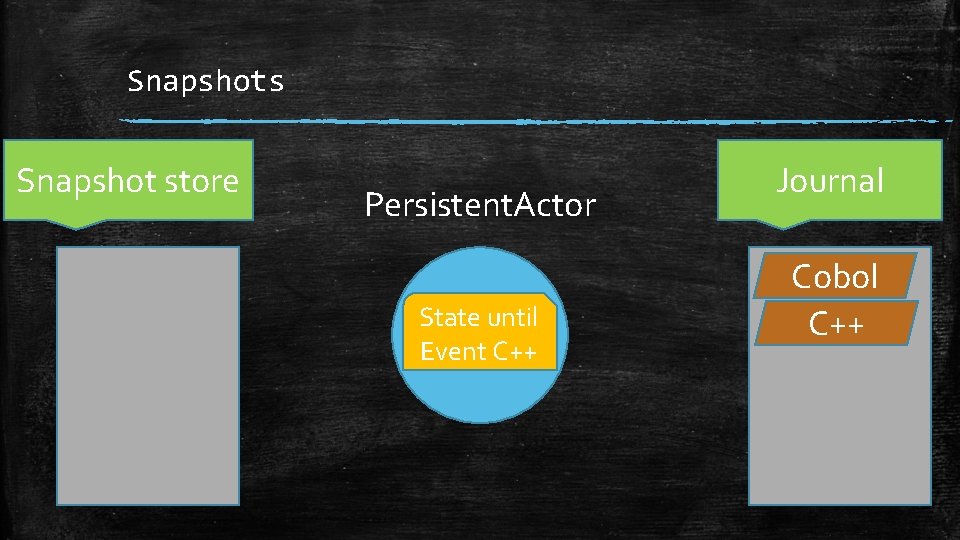 Snapshots Snapshot store Persistent. Actor State until Event C++ Journal Cobol C++ 