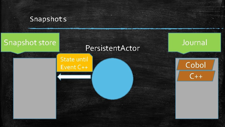 Snapshots Snapshot store Persistent. Actor State until Event C++ Journal Cobol C++ 