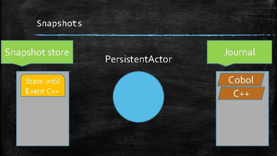 Snapshots Snapshot store State until Event C++ Persistent. Actor Journal Cobol C++ 