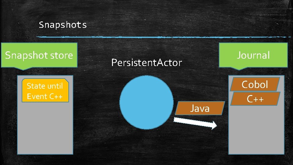 Snapshots Snapshot store Journal Persistent. Actor State until Event C++ Java Cobol C++ 