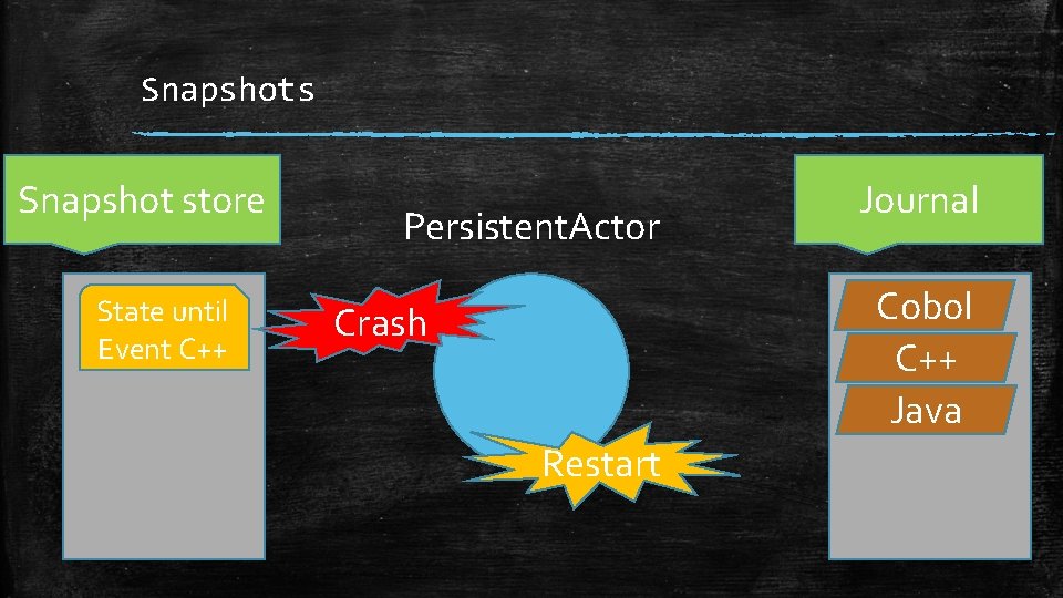 Snapshots Snapshot store State until Event C++ Persistent. Actor Journal Cobol C++ Java Crash