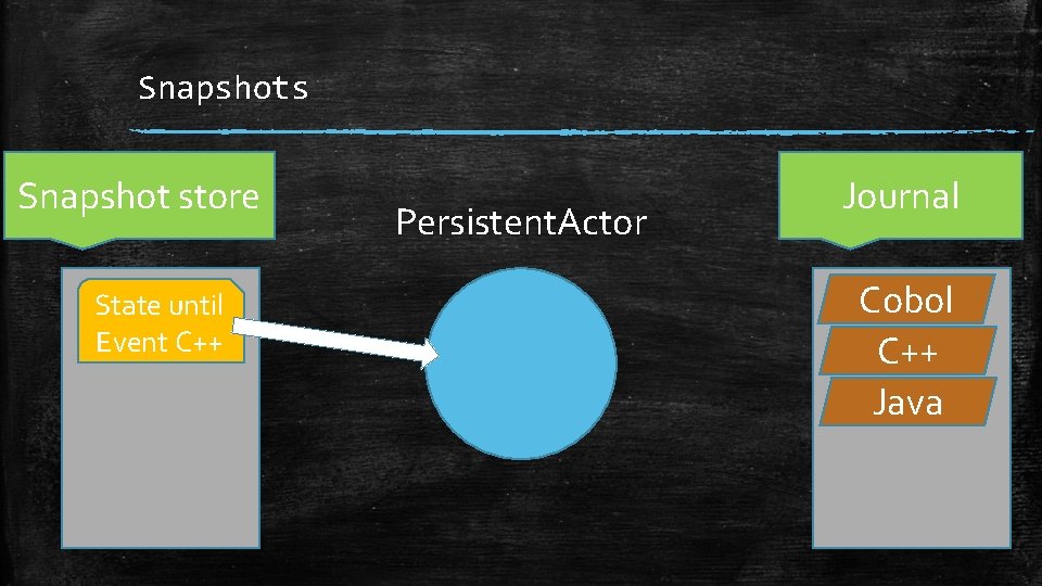 Snapshots Snapshot store State until Event C++ Persistent. Actor Journal Cobol C++ Java 