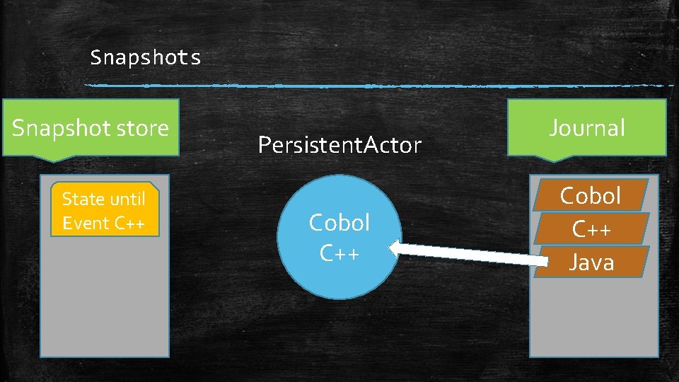 Snapshots Snapshot store State until Event C++ Persistent. Actor Cobol C++ Journal Cobol C++