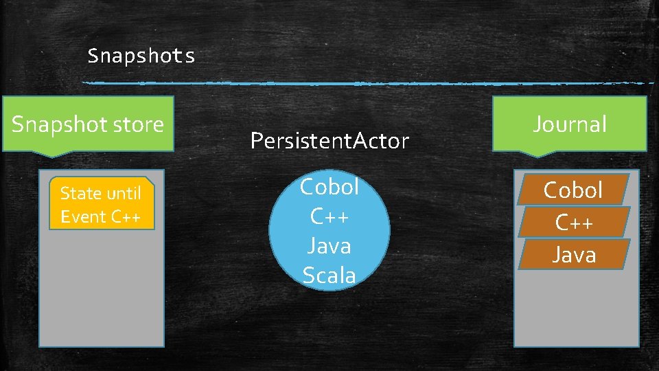 Snapshots Snapshot store State until Event C++ Persistent. Actor Cobol C++ Java Scala Journal