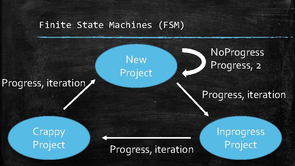 Finite State Machines (FSM) Progress, iteration Crappy Project New Project No. Progress, 2 Progress,