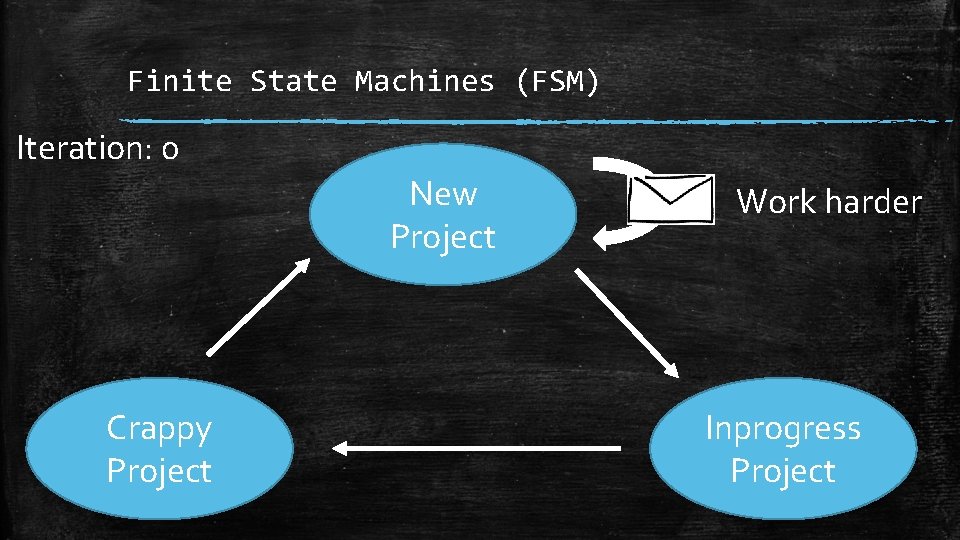 Finite State Machines (FSM) Iteration: 0 New Project Crappy Project Work harder Inprogress Project