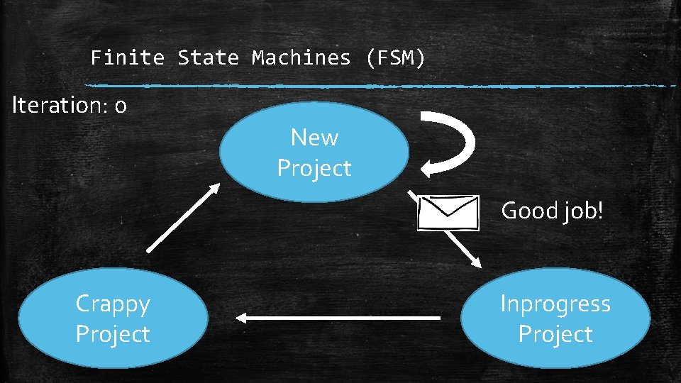Finite State Machines (FSM) Iteration: 0 New Project Good job! Crappy Project Inprogress Project