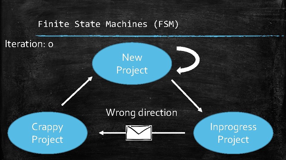 Finite State Machines (FSM) Iteration: 0 New Project Wrong direction Crappy Project Inprogress Project