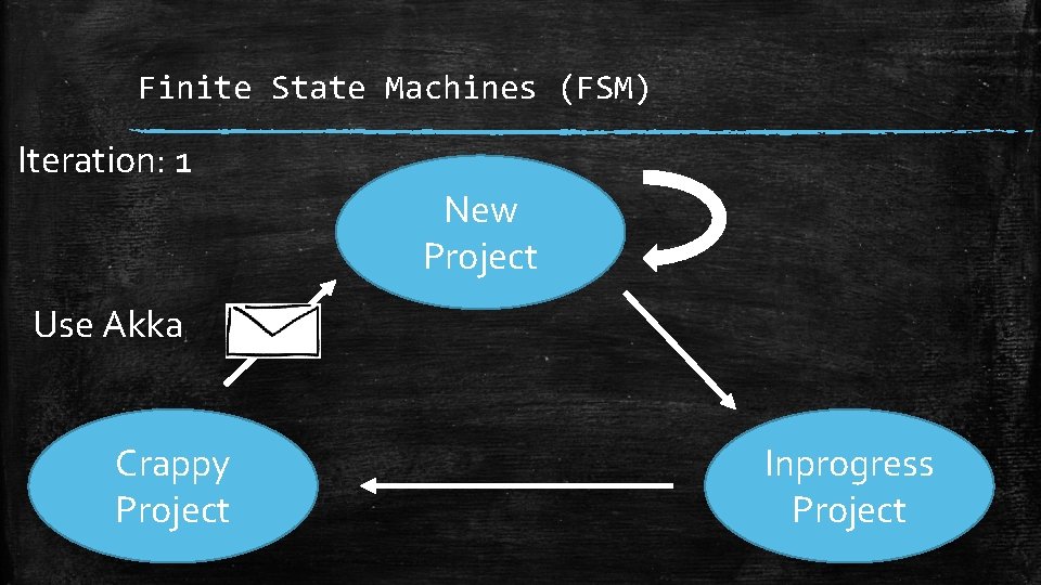 Finite State Machines (FSM) Iteration: 1 New Project Use Akka Crappy Project Inprogress Project