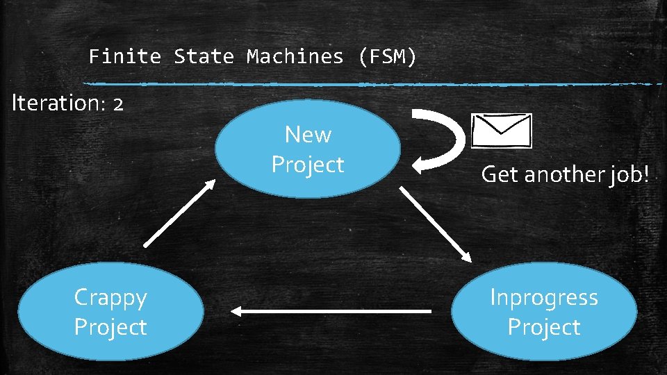 Finite State Machines (FSM) Iteration: 2 New Project Crappy Project Get another job! Inprogress