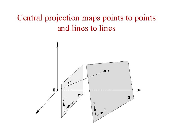 Central projection maps points to points and lines to lines Central projection maps points to points and lines to lines