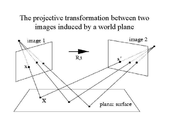 The projective transformation between two images induced by a world plane The projective transformation between two images induced by a world plane