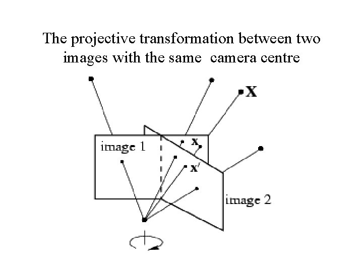 The projective transformation between two images with the same camera centre The projective transformation between two images with the same camera centre