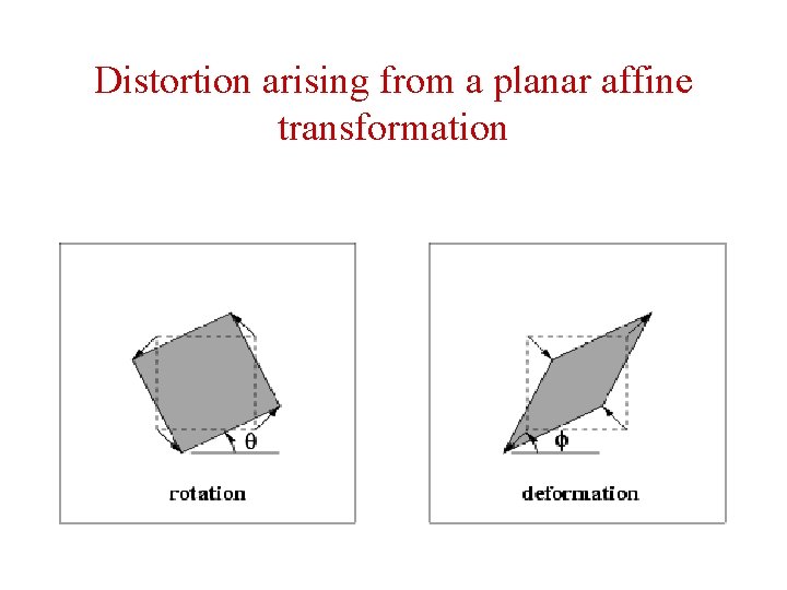 Distortion arising from a planar affine transformation Distortion arising from a planar affine transformation