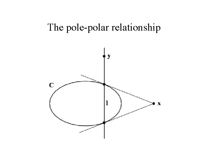The pole-polar relationship The pole-polar relationship