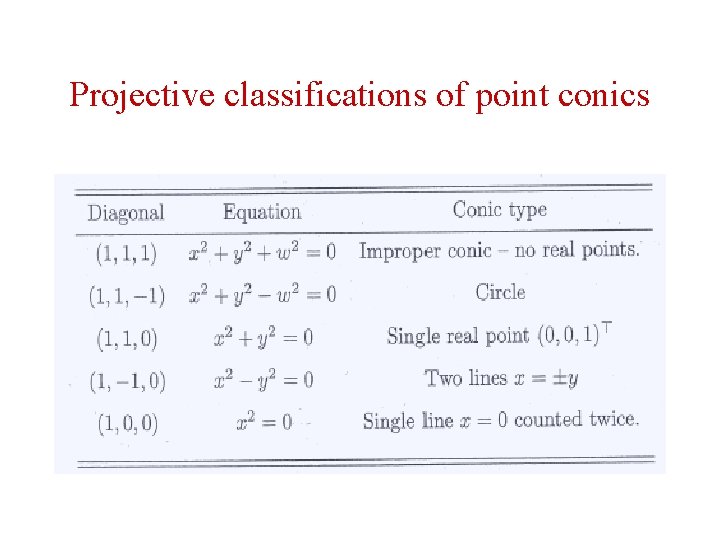 Projective classifications of point conics Projective classifications of point conics