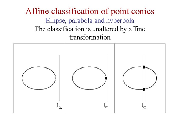 Affine classification of point conics Ellipse, parabola and hyperbola The classification is unaltered by Affine classification of point conics Ellipse, parabola and hyperbola The classification is unaltered by