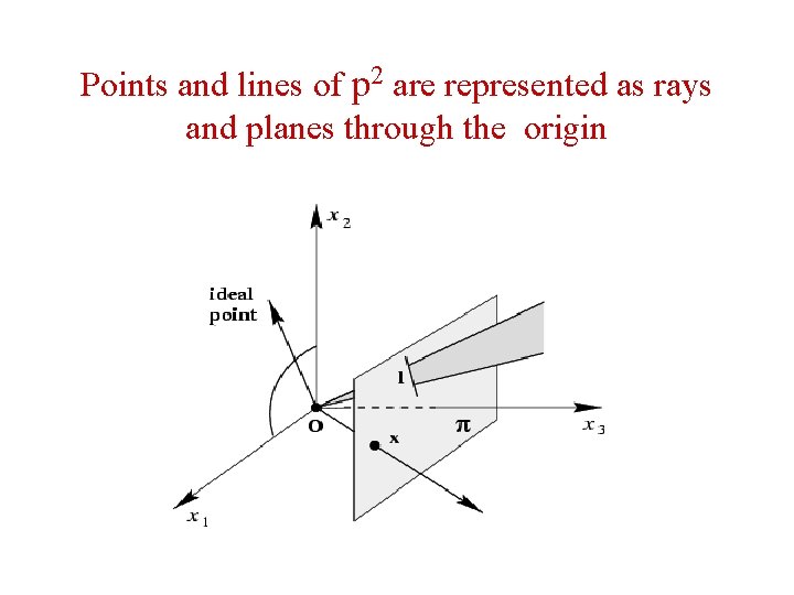 Points and lines of p 2 are represented as rays and planes through the Points and lines of p 2 are represented as rays and planes through the