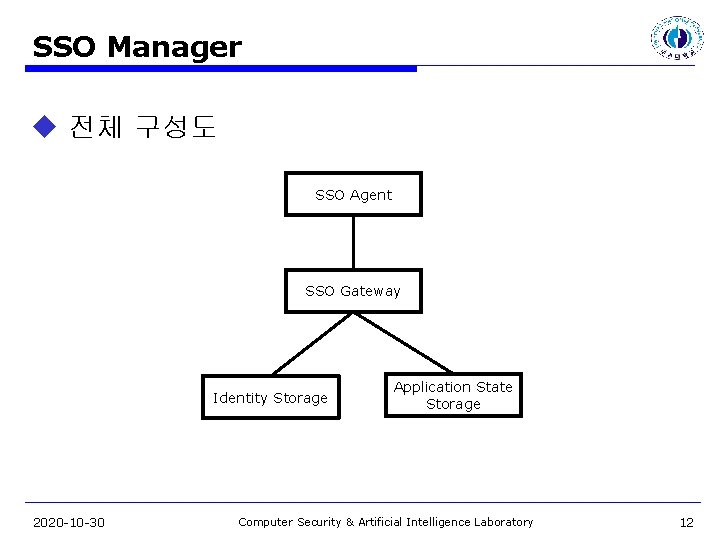 SSO Manager u 전체 구성도 SSO Agent SSO Gateway Identity Storage 2020 -10 -30
