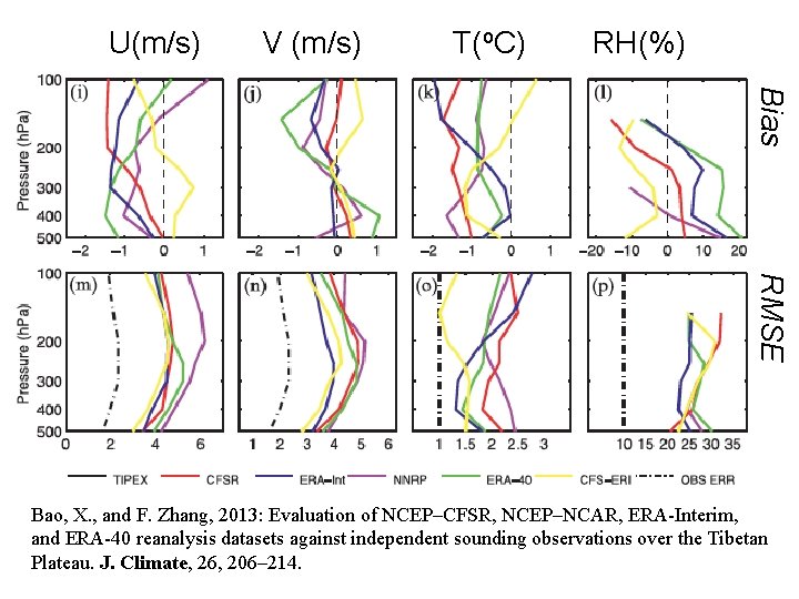 U(m/s) V (m/s) T(o. C) RH(%) Bias RMSE Bao, X. , and F. Zhang,