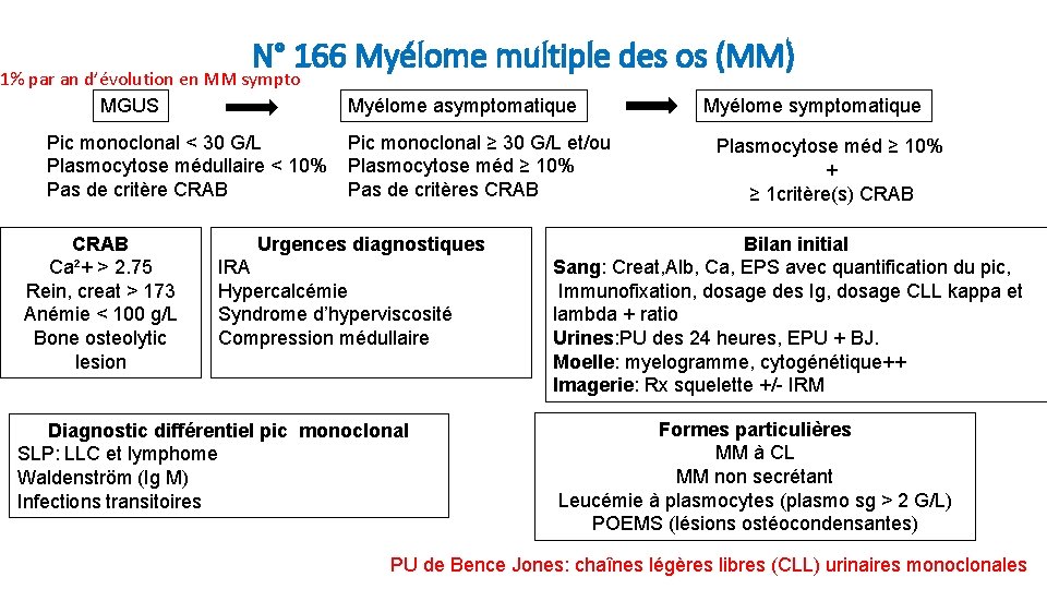 N° 166 Myélome multiple des os (MM) 1% par an d’évolution en MM sympto