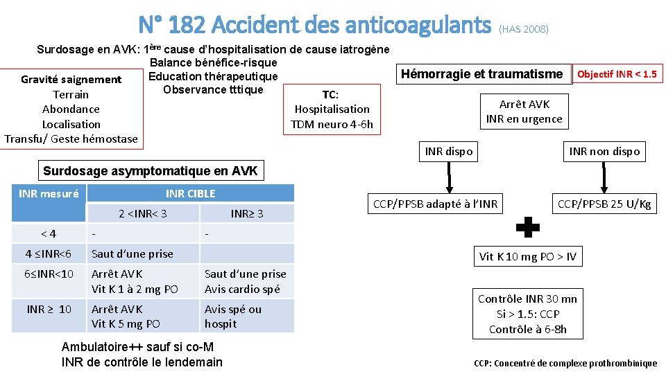 N° 182 Accident des anticoagulants (HAS 2008) Surdosage en AVK: 1ère cause d’hospitalisation de
