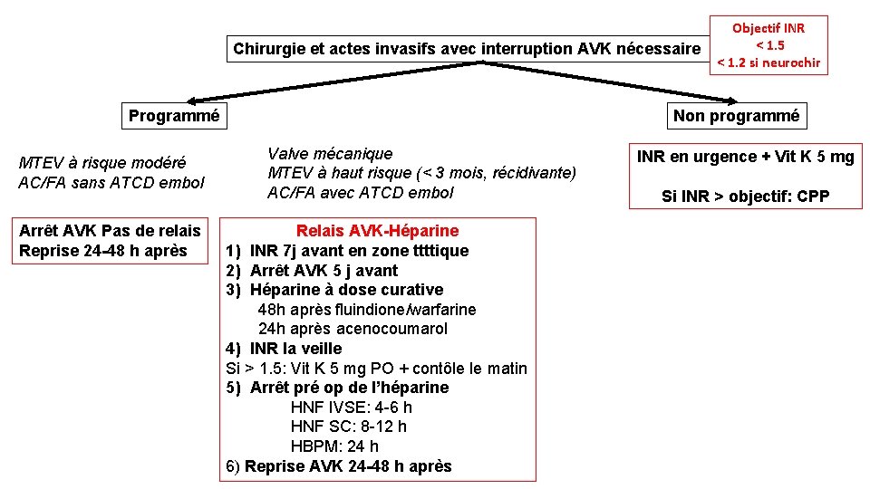 Chirurgie et actes invasifs avec interruption AVK nécessaire Programmé MTEV à risque modéré AC/FA