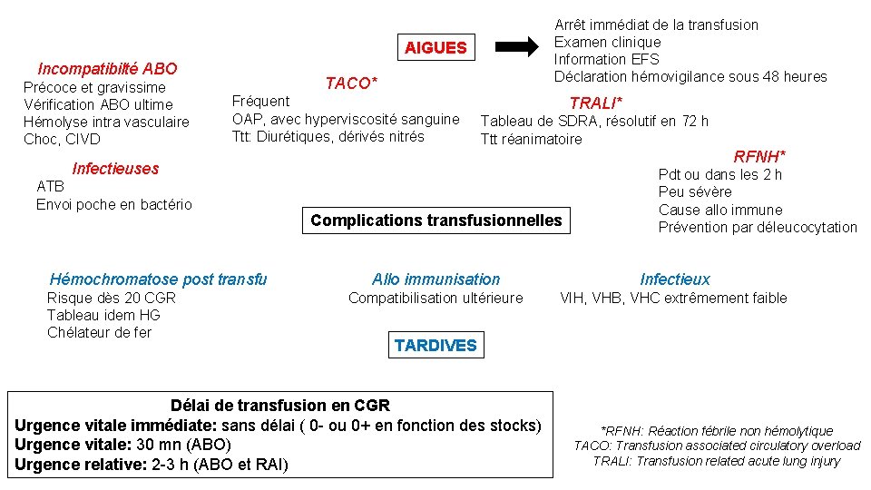 Arrêt immédiat de la transfusion Examen clinique Information EFS Déclaration hémovigilance sous 48 heures