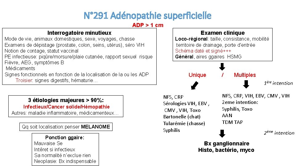 N° 291 Adénopathie superficielle ADP > 1 cm Interrogatoire minutieux Examen clinique Mode de
