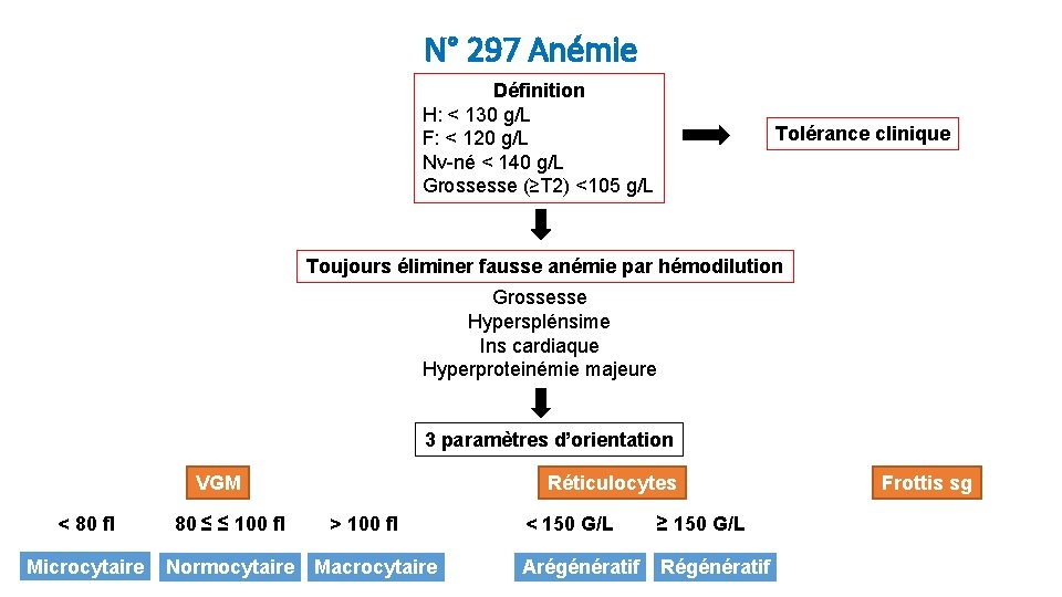N° 297 Anémie Définition H: < 130 g/L F: < 120 g/L Nv-né <