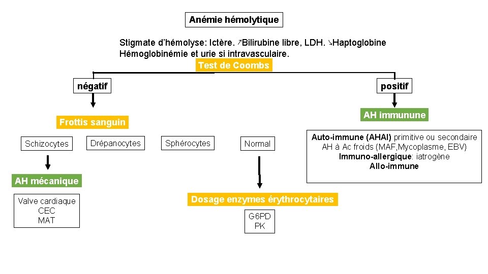 Anémie hémolytique Stigmate d’hémolyse: Ictère. ↗Bilirubine libre, LDH. ↘Haptoglobine Hémoglobinémie et urie si intravasculaire.