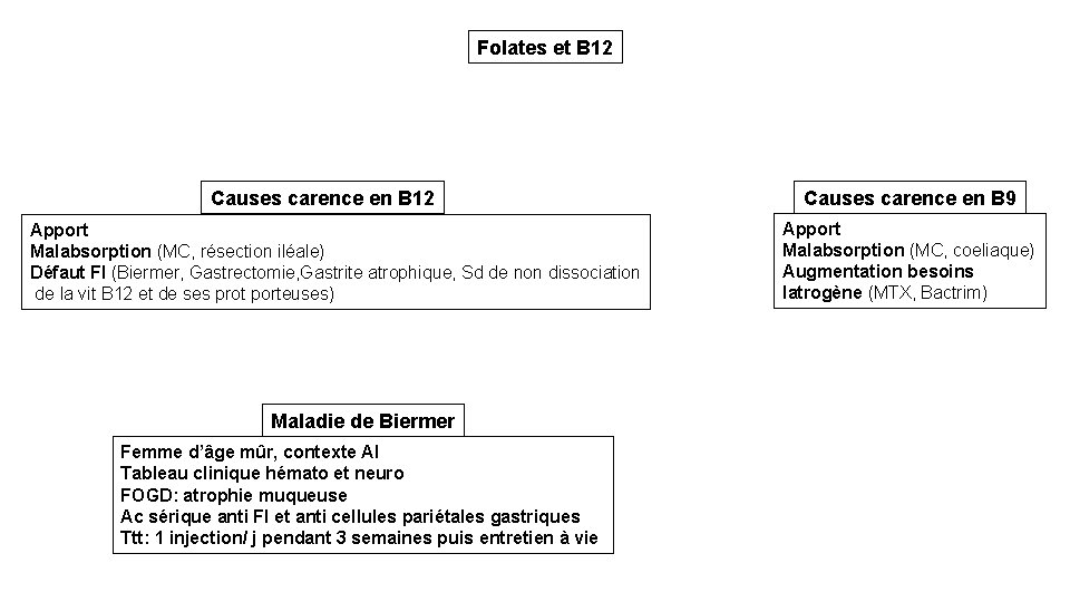 Folates et B 12 Causes carence en B 12 Apport Malabsorption (MC, résection iléale)