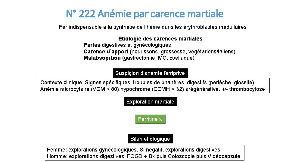 N° 222 Anémie par carence martiale Fer indispensable à la synthèse de l’hème dans