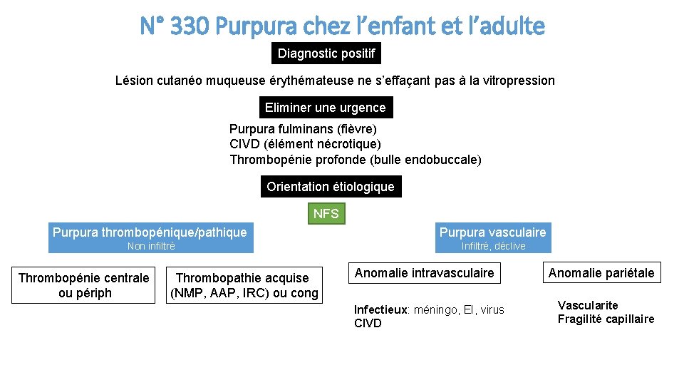 N° 330 Purpura chez l’enfant et l’adulte Diagnostic positif Lésion cutanéo muqueuse érythémateuse ne