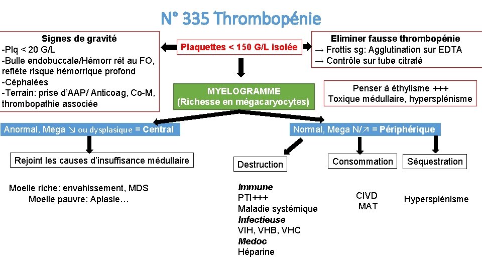 N° 335 Thrombopénie Signes de gravité -Plq < 20 G/L -Bulle endobuccale/Hémorr rét au