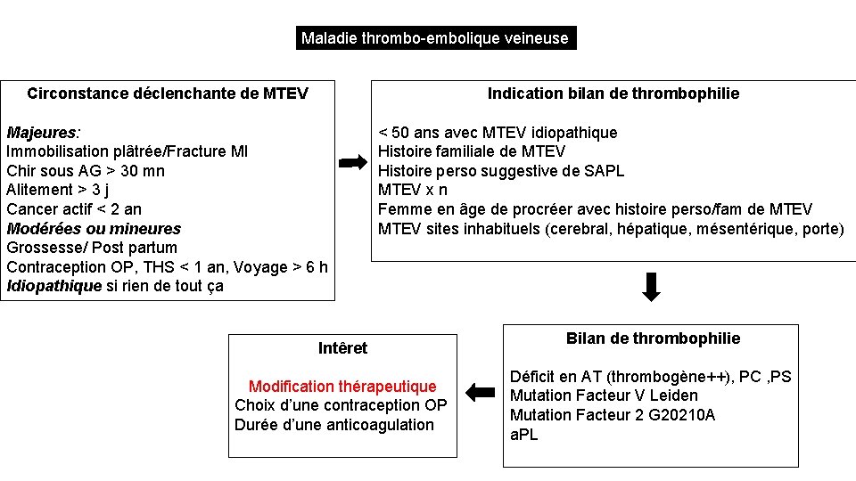 Maladie thrombo-embolique veineuse Circonstance déclenchante de MTEV Indication bilan de thrombophilie Majeures: Immobilisation plâtrée/Fracture
