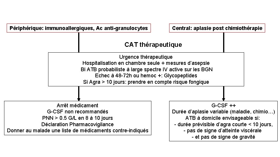 Périphérique: immunoallergiques, Ac anti-granulocytes Central: aplasie post chimiothérapie CAT thérapeutique Urgence thérapeutique Hospitalisation en