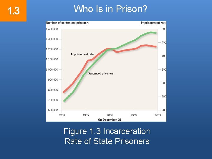 1. 3 Who Is in Prison? Figure 1. 3 Incarceration Rate of State Prisoners 1. 3 Who Is in Prison? Figure 1. 3 Incarceration Rate of State Prisoners