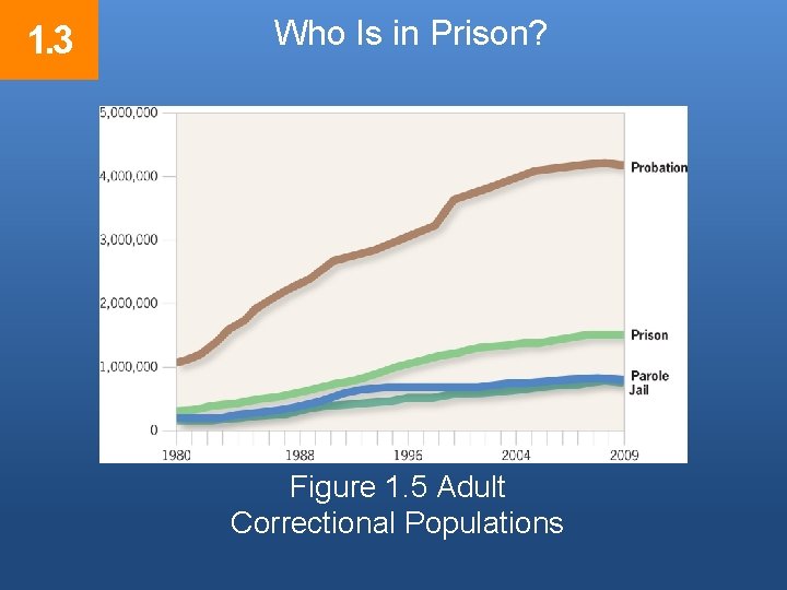 1. 3 Who Is in Prison? Figure 1. 5 Adult Correctional Populations © 2014 1. 3 Who Is in Prison? Figure 1. 5 Adult Correctional Populations © 2014